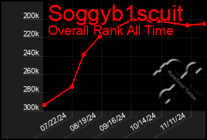 Total Graph of Soggyb1scuit