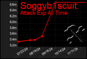 Total Graph of Soggyb1scuit