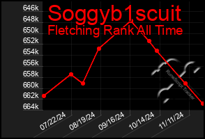 Total Graph of Soggyb1scuit