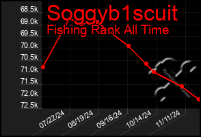 Total Graph of Soggyb1scuit