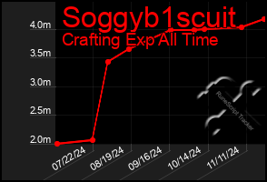 Total Graph of Soggyb1scuit