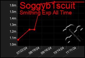 Total Graph of Soggyb1scuit