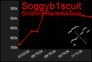 Total Graph of Soggyb1scuit