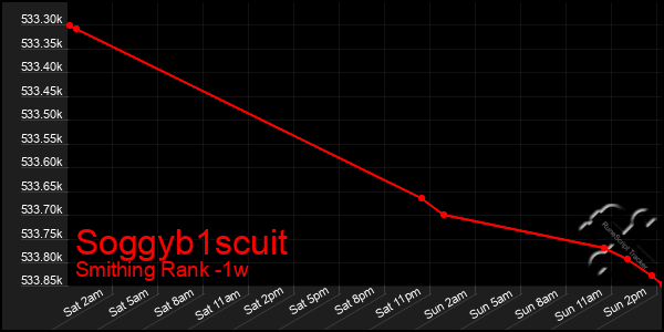 Last 7 Days Graph of Soggyb1scuit