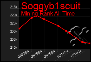 Total Graph of Soggyb1scuit