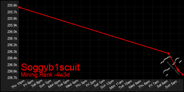 Last 31 Days Graph of Soggyb1scuit