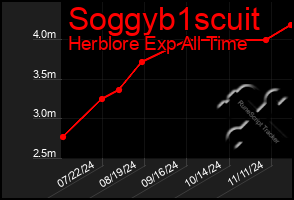 Total Graph of Soggyb1scuit