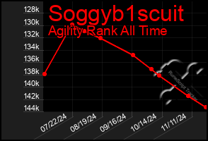 Total Graph of Soggyb1scuit