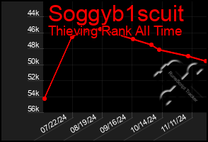 Total Graph of Soggyb1scuit