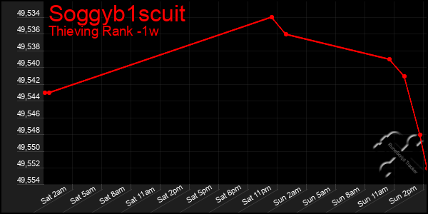 Last 7 Days Graph of Soggyb1scuit