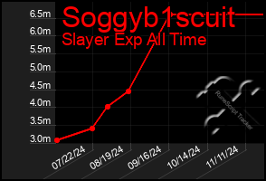 Total Graph of Soggyb1scuit