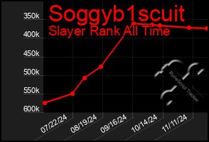 Total Graph of Soggyb1scuit