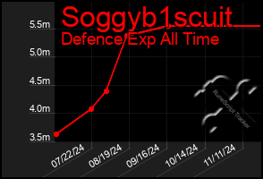 Total Graph of Soggyb1scuit