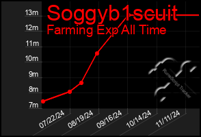 Total Graph of Soggyb1scuit