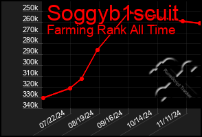 Total Graph of Soggyb1scuit