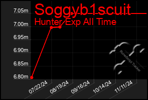 Total Graph of Soggyb1scuit