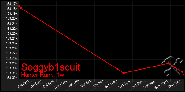 Last 7 Days Graph of Soggyb1scuit