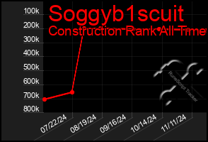 Total Graph of Soggyb1scuit