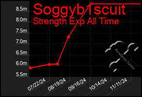 Total Graph of Soggyb1scuit