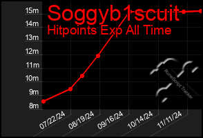 Total Graph of Soggyb1scuit