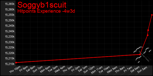 Last 31 Days Graph of Soggyb1scuit