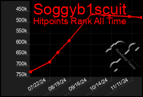 Total Graph of Soggyb1scuit