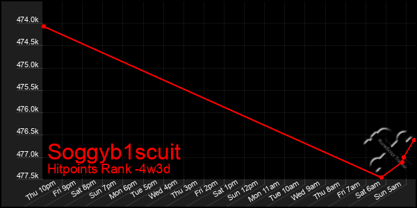 Last 31 Days Graph of Soggyb1scuit