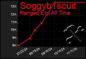 Total Graph of Soggyb1scuit