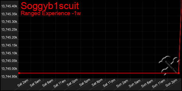 Last 7 Days Graph of Soggyb1scuit