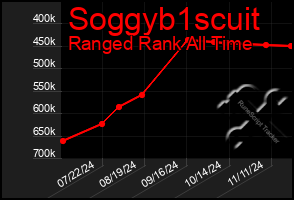 Total Graph of Soggyb1scuit