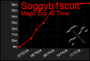 Total Graph of Soggyb1scuit