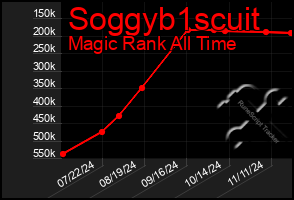 Total Graph of Soggyb1scuit