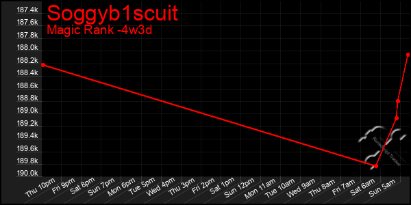 Last 31 Days Graph of Soggyb1scuit