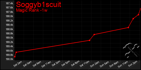 Last 7 Days Graph of Soggyb1scuit