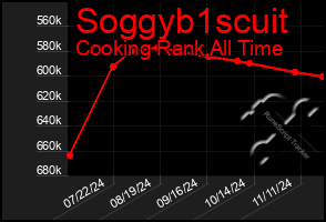 Total Graph of Soggyb1scuit