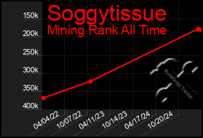 Total Graph of Soggytissue