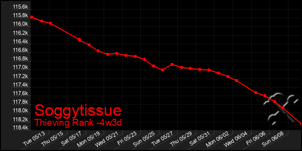 Last 31 Days Graph of Soggytissue