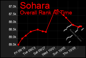 Total Graph of Sohara