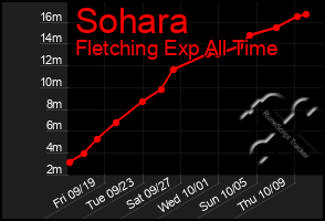 Total Graph of Sohara