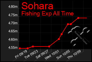 Total Graph of Sohara