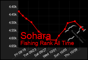 Total Graph of Sohara