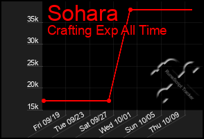 Total Graph of Sohara