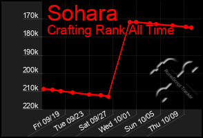 Total Graph of Sohara