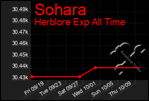 Total Graph of Sohara