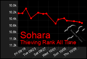 Total Graph of Sohara