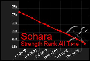 Total Graph of Sohara