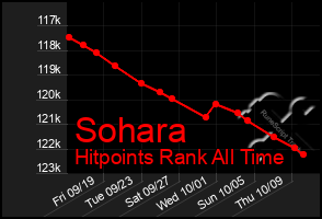 Total Graph of Sohara