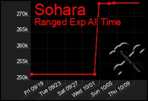 Total Graph of Sohara