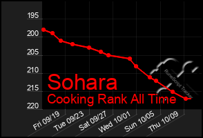 Total Graph of Sohara