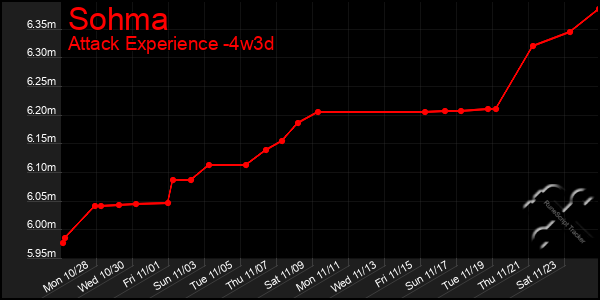 Last 31 Days Graph of Sohma